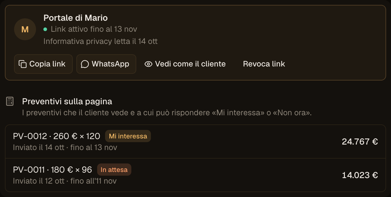 Portale di Mario: link attivo fino al 13 novembre, informativa letta, comandi Copia link, WhatsApp, Vedi come il cliente e Revoca link; sotto, Preventivi sulla pagina con PV-0012 a cui il cliente ha risposto Mi interessa e PV-0011 in attesa